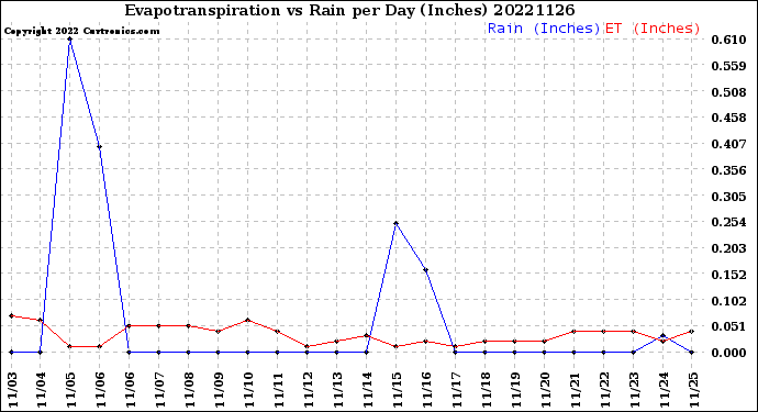 Milwaukee Weather Evapotranspiration<br>vs Rain per Day<br>(Inches)