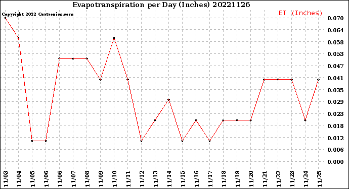 Milwaukee Weather Evapotranspiration<br>per Day (Inches)