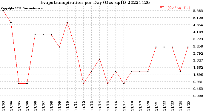 Milwaukee Weather Evapotranspiration<br>per Day (Ozs sq/ft)