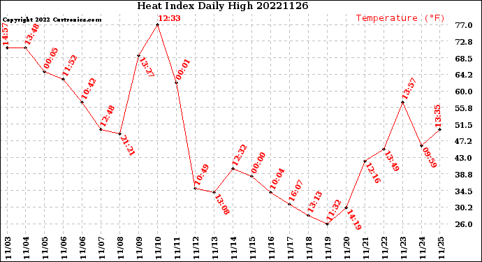 Milwaukee Weather Heat Index<br>Daily High