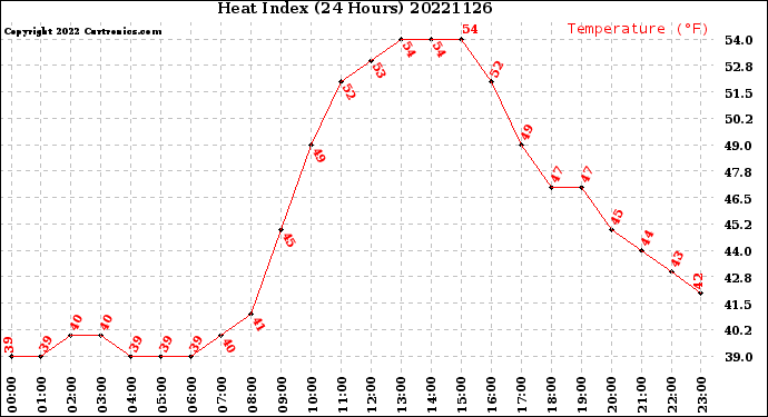 Milwaukee Weather Heat Index<br>(24 Hours)