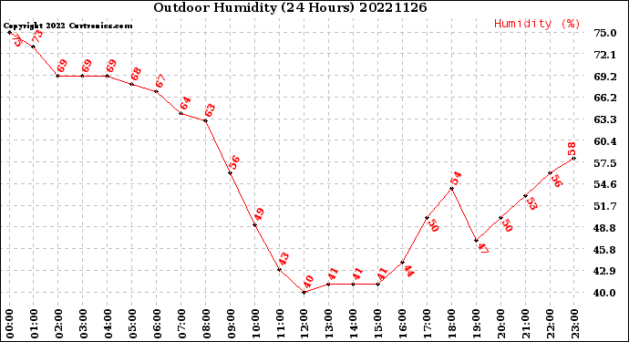 Milwaukee Weather Outdoor Humidity<br>(24 Hours)