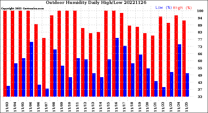 Milwaukee Weather Outdoor Humidity<br>Daily High/Low