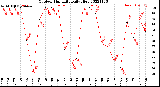 Milwaukee Weather Outdoor Humidity<br>Daily High