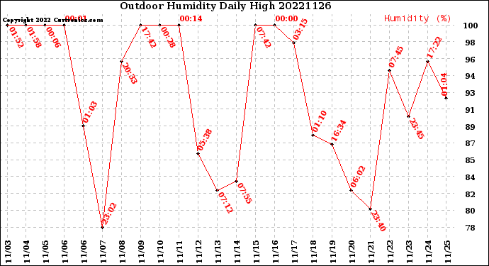 Milwaukee Weather Outdoor Humidity<br>Daily High