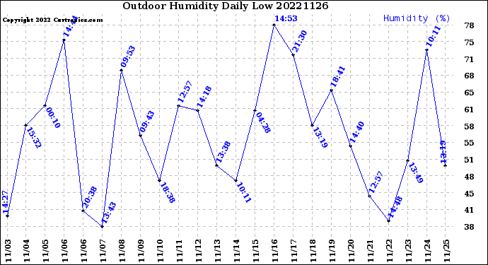 Milwaukee Weather Outdoor Humidity<br>Daily Low