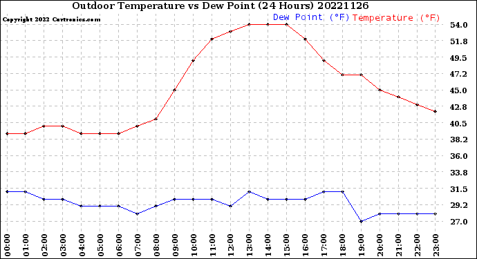 Milwaukee Weather Outdoor Temperature<br>vs Dew Point<br>(24 Hours)