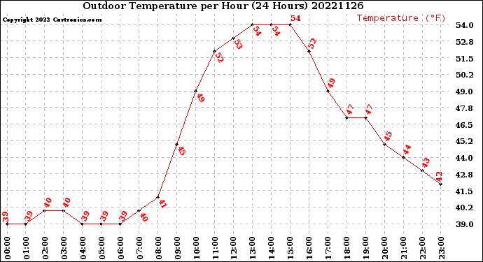 Milwaukee Weather Outdoor Temperature<br>per Hour<br>(24 Hours)