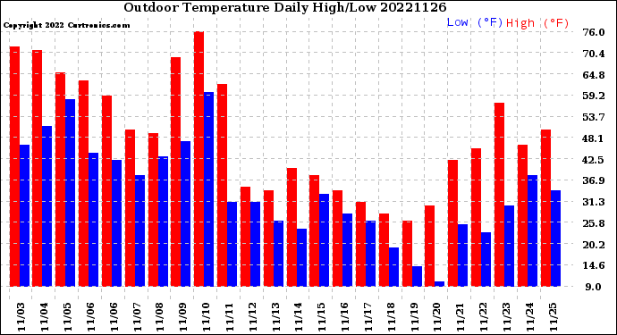 Milwaukee Weather Outdoor Temperature<br>Daily High/Low