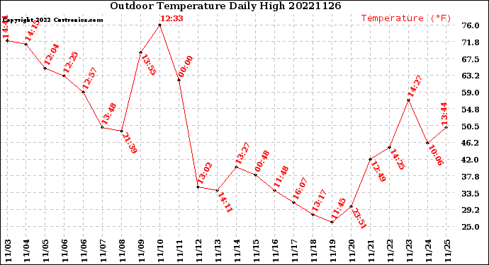 Milwaukee Weather Outdoor Temperature<br>Daily High