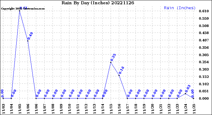 Milwaukee Weather Rain<br>By Day<br>(Inches)