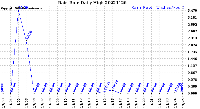 Milwaukee Weather Rain Rate<br>Daily High