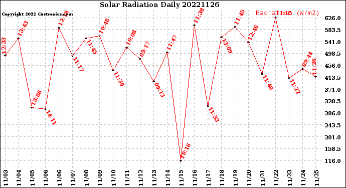 Milwaukee Weather Solar Radiation<br>Daily