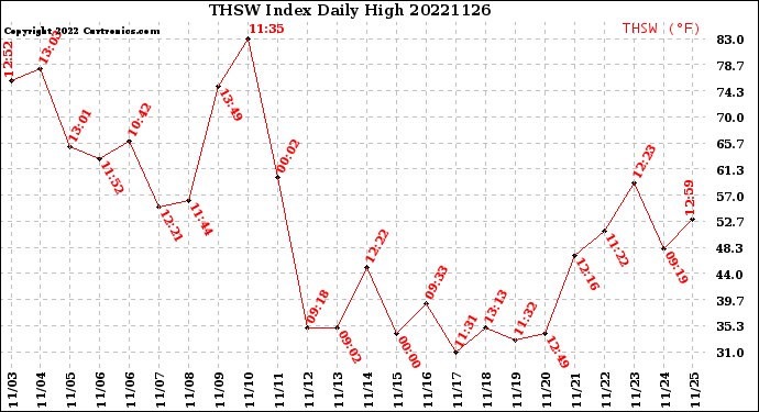 Milwaukee Weather THSW Index<br>Daily High