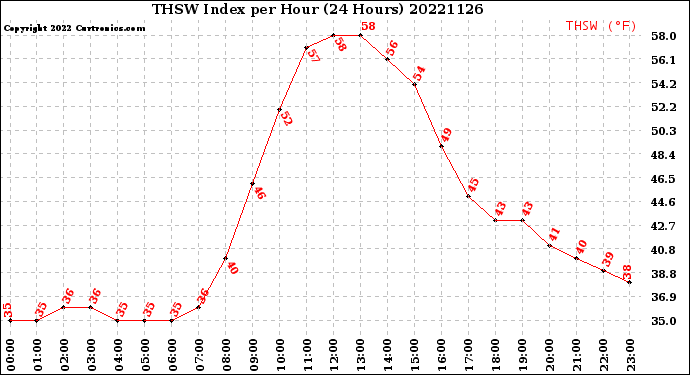Milwaukee Weather THSW Index<br>per Hour<br>(24 Hours)