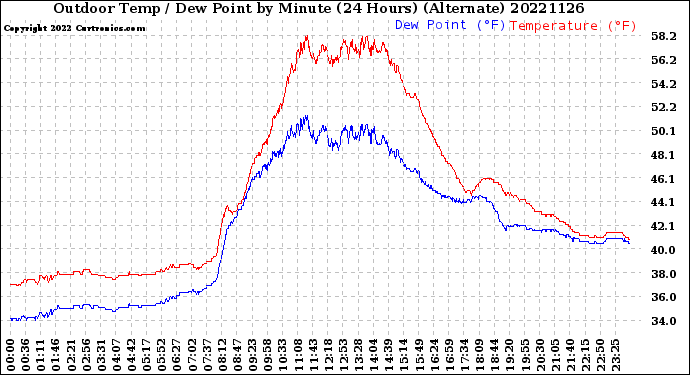 Milwaukee Weather Outdoor Temp / Dew Point<br>by Minute<br>(24 Hours) (Alternate)
