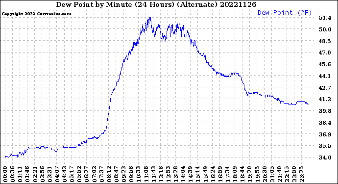 Milwaukee Weather Dew Point<br>by Minute<br>(24 Hours) (Alternate)