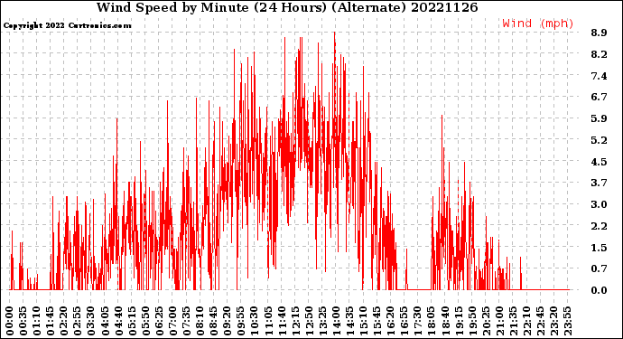 Milwaukee Weather Wind Speed<br>by Minute<br>(24 Hours) (Alternate)