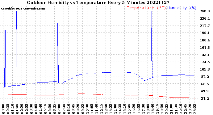 Milwaukee Weather Outdoor Humidity<br>vs Temperature<br>Every 5 Minutes