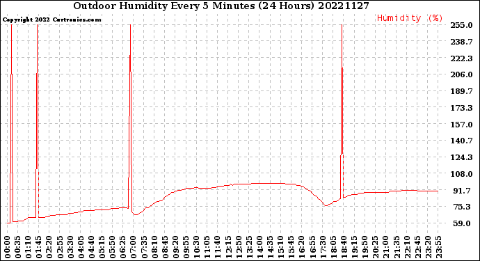 Milwaukee Weather Outdoor Humidity<br>Every 5 Minutes<br>(24 Hours)