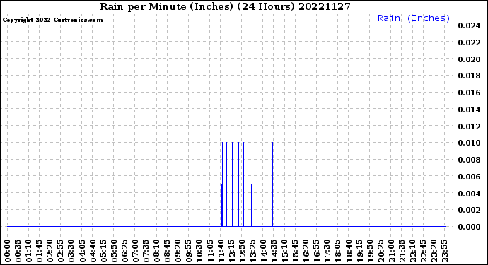 Milwaukee Weather Rain<br>per Minute<br>(Inches)<br>(24 Hours)