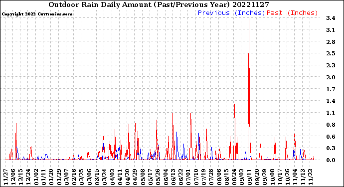 Milwaukee Weather Outdoor Rain<br>Daily Amount<br>(Past/Previous Year)