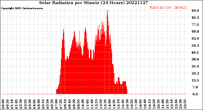 Milwaukee Weather Solar Radiation<br>per Minute<br>(24 Hours)