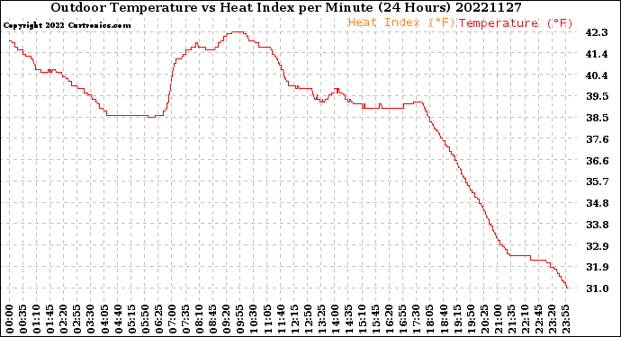 Milwaukee Weather Outdoor Temperature<br>vs Heat Index<br>per Minute<br>(24 Hours)