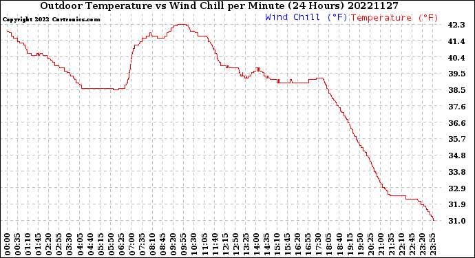 Milwaukee Weather Outdoor Temperature<br>vs Wind Chill<br>per Minute<br>(24 Hours)