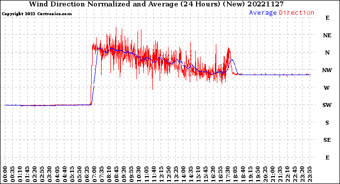 Milwaukee Weather Wind Direction<br>Normalized and Average<br>(24 Hours) (New)