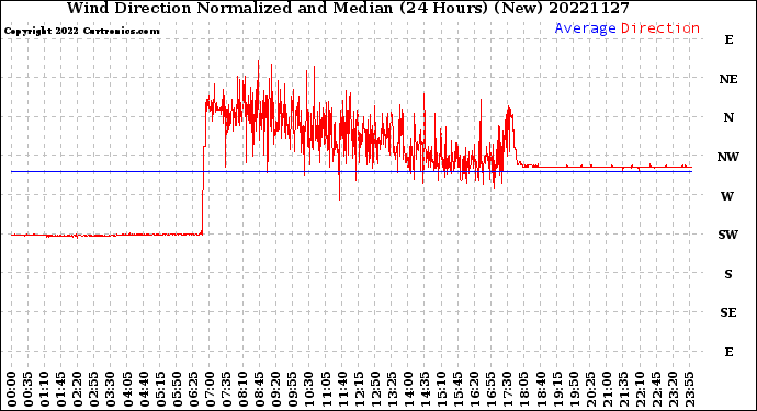 Milwaukee Weather Wind Direction<br>Normalized and Median<br>(24 Hours) (New)