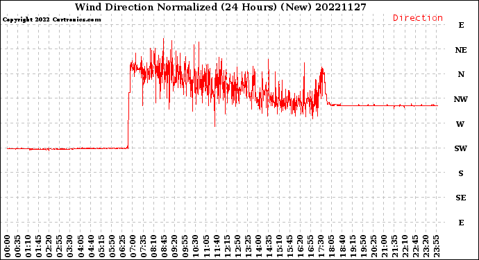 Milwaukee Weather Wind Direction<br>Normalized<br>(24 Hours) (New)
