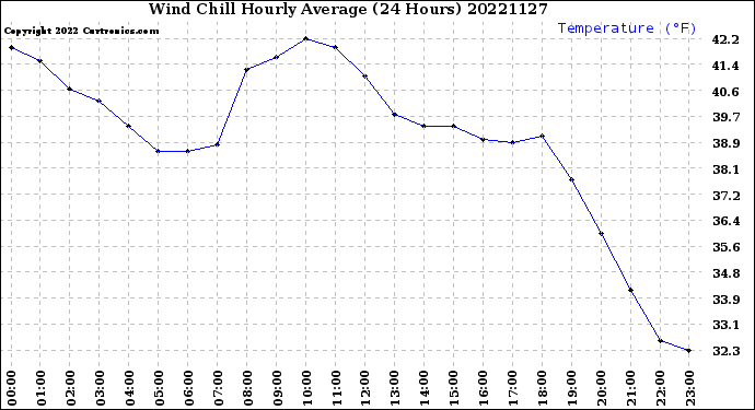 Milwaukee Weather Wind Chill<br>Hourly Average<br>(24 Hours)