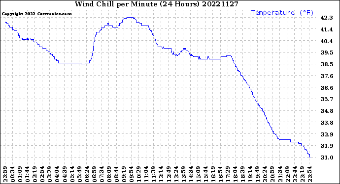 Milwaukee Weather Wind Chill<br>per Minute<br>(24 Hours)