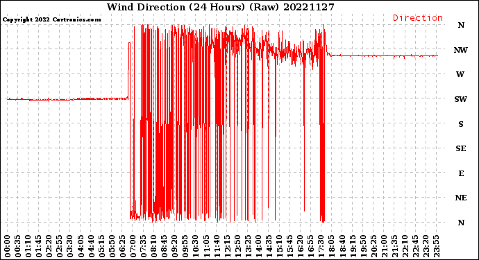 Milwaukee Weather Wind Direction<br>(24 Hours) (Raw)