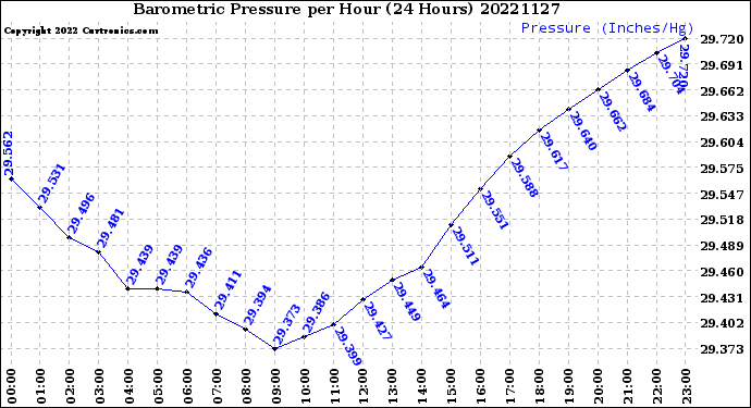 Milwaukee Weather Barometric Pressure<br>per Hour<br>(24 Hours)