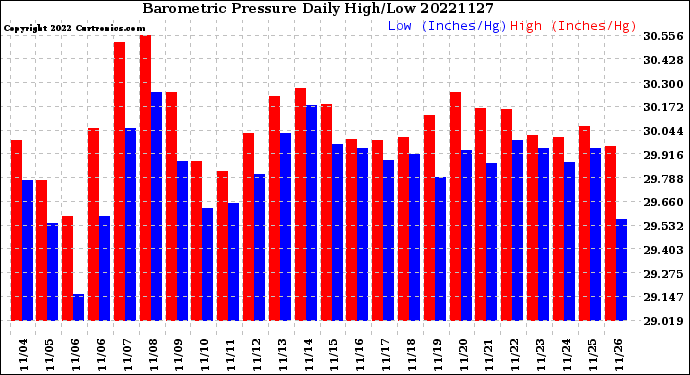 Milwaukee Weather Barometric Pressure<br>Daily High/Low