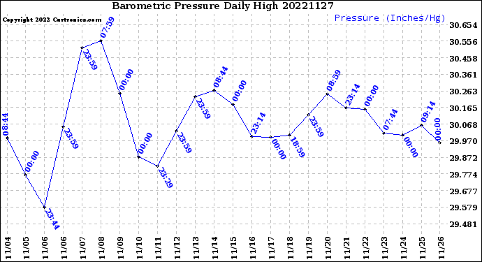 Milwaukee Weather Barometric Pressure<br>Daily High