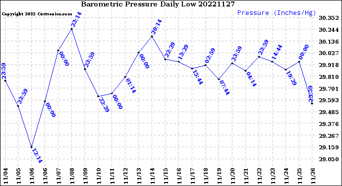 Milwaukee Weather Barometric Pressure<br>Daily Low