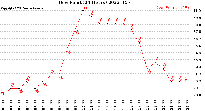 Milwaukee Weather Dew Point<br>(24 Hours)