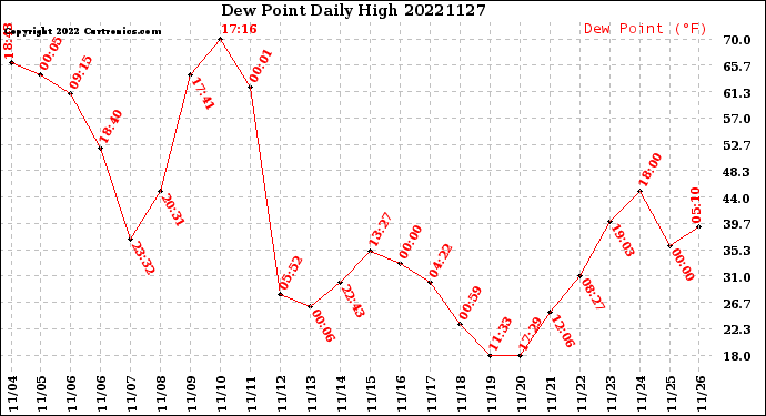 Milwaukee Weather Dew Point<br>Daily High