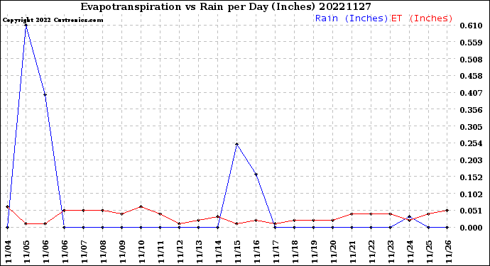 Milwaukee Weather Evapotranspiration<br>vs Rain per Day<br>(Inches)