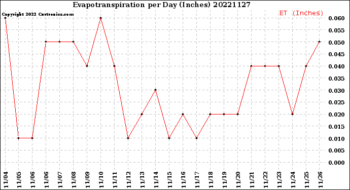 Milwaukee Weather Evapotranspiration<br>per Day (Inches)