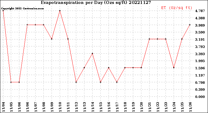 Milwaukee Weather Evapotranspiration<br>per Day (Ozs sq/ft)