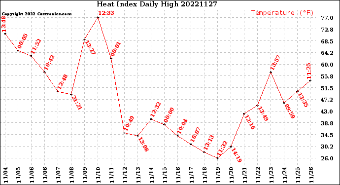 Milwaukee Weather Heat Index<br>Daily High