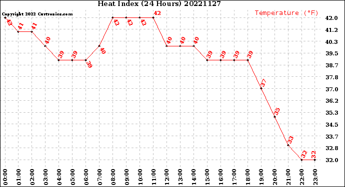 Milwaukee Weather Heat Index<br>(24 Hours)