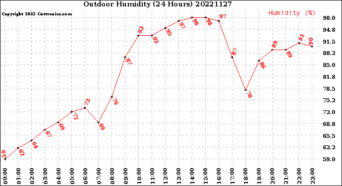 Milwaukee Weather Outdoor Humidity<br>(24 Hours)