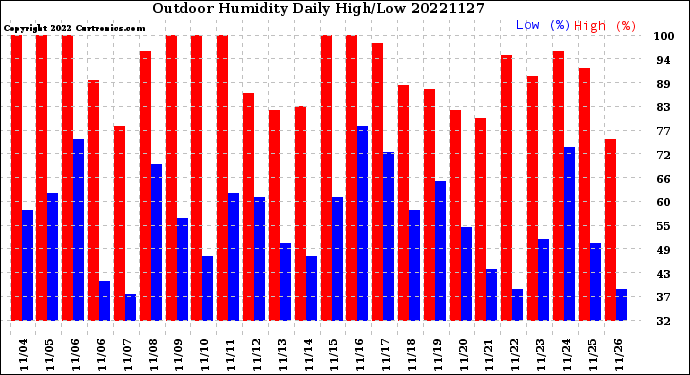 Milwaukee Weather Outdoor Humidity<br>Daily High/Low