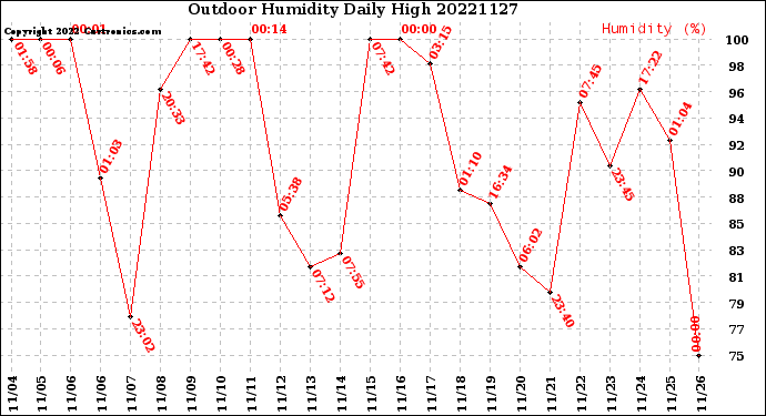Milwaukee Weather Outdoor Humidity<br>Daily High