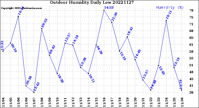 Milwaukee Weather Outdoor Humidity<br>Daily Low